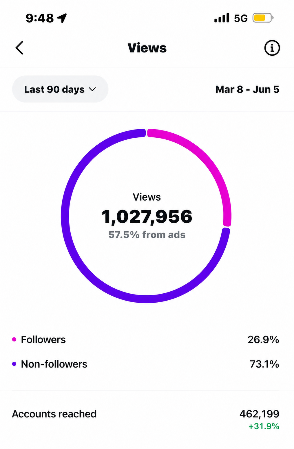 Luke's Instagram insights — 1,027,956 views in 90 days, 57.5% from ads